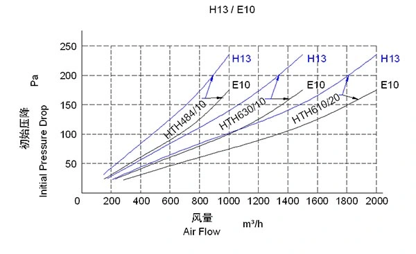 Box Filter Depth with Aluminum Separator Air Filter